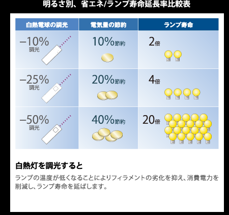 明るさ別、省エネ/ランプ寿命延長率比較表