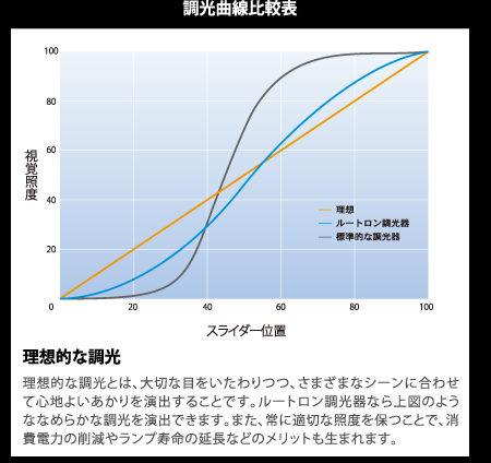 調光曲線比較表